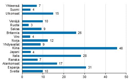 Liikenne ja matkailu 2018 Majoitustilasto 2017, marraskuu Ulkomaisten matkailijoiden yöpymiset lisääntyivät 14,9 prosenttia marraskuussa 2017 Ulkomaisten matkailijoiden yöpymiset lisääntyivät