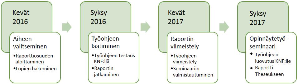 31 KUVA 16. Opinnäytetyöprosessin eteneminen. (Airaksinen ja Kuusisalo. 2017b.) 8.1 Tuotoksen kuvaus Opinnäytetyömme tuotoksena valmistui 23 sivuinen työohje herätevastetutkimuksille.