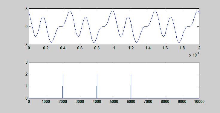 df = 1/T; % Taajuusaskel Fourier-muunnoksessa f = 0:df:Fs/2; % Spektri laskettiin näillä taajuuksilla Nf = length(f); % Taajuuksien määrä Vpos = abs(v(1:nf))/nf; % Tässä taulukossa amplitudispektri