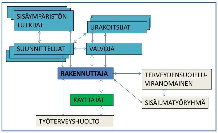 Kuvassa 2 on esitetty hankkeen osapuolet ja osapuolten välistä vuorovaikutusta kuvaavat nuolet. Kuva 2. Tyypillisen sisäilmakorjaushankkeen osapuolet ja osapuolten välinen tiedonsiirto.