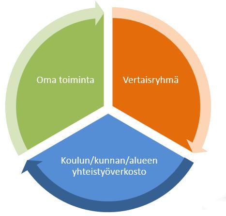 OPH:n tavoitteet koulutuksen lähtökohtana: Opettajan digitaidot kehittyvät pedagogisesti ja teknologisesti Valmius pitkäkestoiseen kehittämiseen Vuorovaikutustaitojen ja verkostoitumisen lisääminen