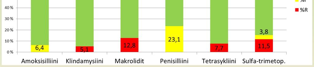 atsitromysiini Pneumokokille penisilliini-i tulkitaan meningiitissä