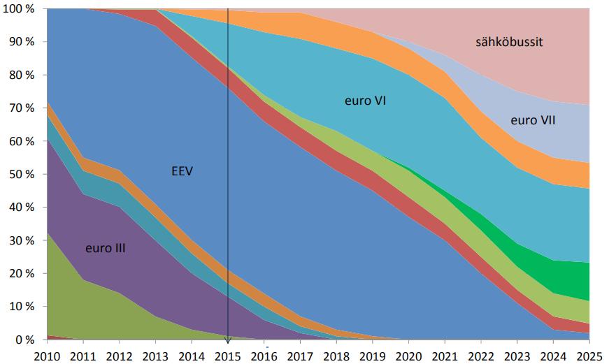 Kuvassa 14 esitetään HSL:n kalustoskenaarion mukainen suoritteiden jakauma vuoteen 2025 saakka, jonka mukaan vuonna 2025 typenoksidien ja hiukkasten päästöt ovat 10 % vuoden 2010 tasosta.