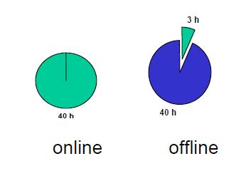 27 Kuva 14. Offline- ja online-ohjelmointien vaikutus tuotantokatkoksien pituuteen.