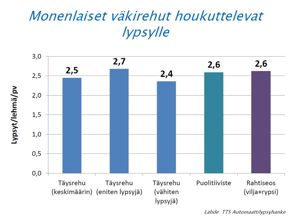 Lypsyjä lähes yhtä paljon ja maitotuotos sama