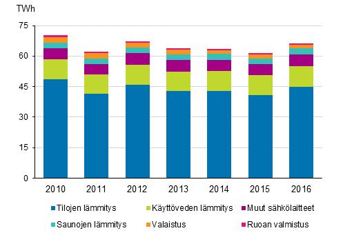 Asumisen energiankulutus 2016 2016: Asumiseen kului 66 TWh energiaa Sähköä asumiseen kului 23 TWh, josta - tilojen lämmitykseen 47% ja - kotitalouslaitteisiin 36% - Käyttöveden ja