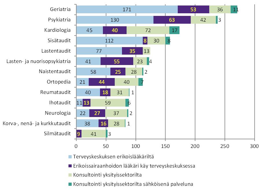 ERIKOISLÄÄKÄRI- KONSULTAATIOT 2015 Terveysasemien lkm 23.