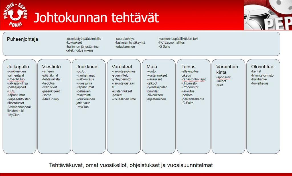 Pohjois-Espoon Ponsi Ry 4/10 Rutiinityö seuran hallinnossa on tehostunut digitalisaation ansiosta.