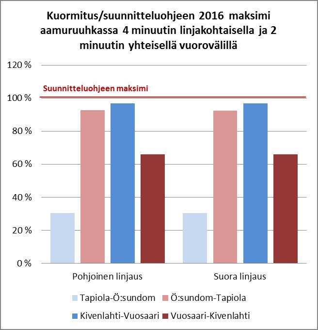 Metrolinjojen kuormittuminen Pohjoisella ja suoralla vaihtoehdolla ei ole merkittäviä eroja metron välityskyvyn riittävyyden suhteen.