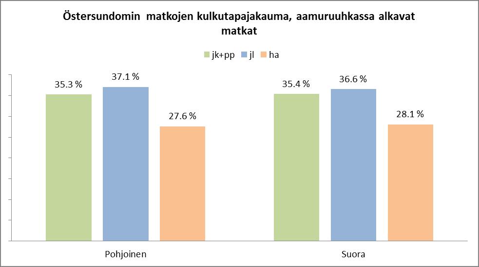 Yleiskaava-alueen matkojen kulkutapajakaumat Molemmissa vaihtoehdoissa jalankulkuja pyöräily muodostavat suosituimman arkivuorokauden liikennemuodon.