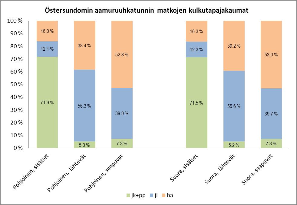 Kulkutapajakaumat matkojen suuntautumisen mukaan Molemmissa vaihtoehdoissa sisäisistä matkoista selvästi suurin osa tehdään