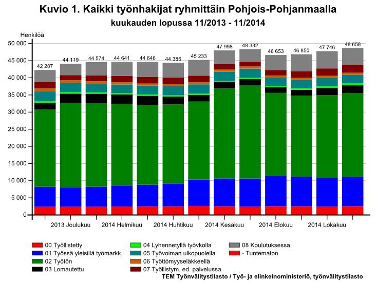 Työnhakijat; työttömien määrä kasvoi Marraskuun lopussa Pohjois-Pohjanmaan työ- ja elinkeinotoimistossa (TE-toimisto) oli kaikkiaan 48 654 työnhakijaa, mikä on 6 375 enemmän kuin vuotta aikaisemmin