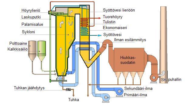 23 hakkeen polton. Leijukerrospolton etuina on myös alhaiset typen oksidipäästöt, korkea hyötysuhde sekä helppo rikkipäästöjen hallinta.