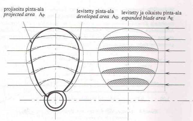 22 Kuva 13. Potkurin pintageometria. (Matusiak 2005, 17).