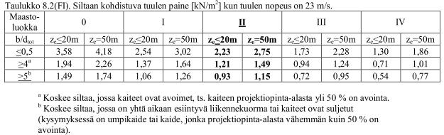 40 Liikenneviraston ohjeita 24/2017 C Tuulikuormat (SFS-EN 1991-1-4) Kaikki standardissa SFS-EN 1991-1-4 sekä sen kansallisessa liitteessä esitetyt siltoja koskevat vaatimukset ovat voimassa ja niitä