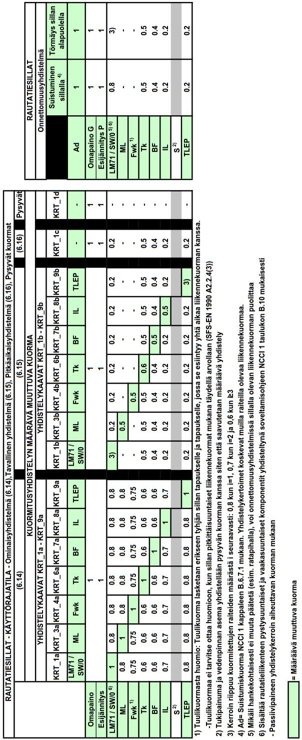 Liikenneviraston ohjeita 24/2017 LIITE 1B / 3 (3) Taulukko