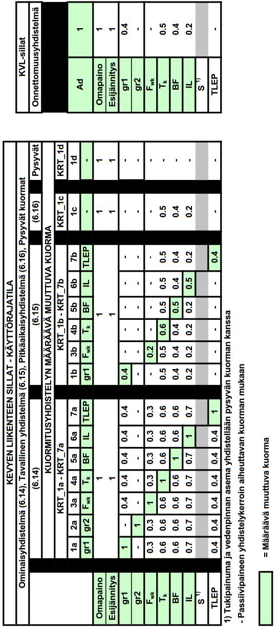 Liikenneviraston ohjeita 24/2017 LIITE 1C / 3 (3) Taulukko 2: