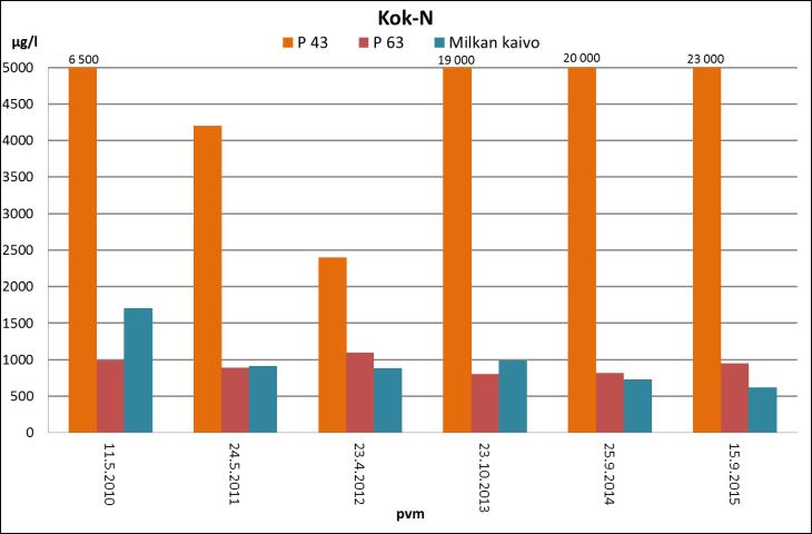 Kuva 4.2 Pohjaveden typpi-, rauta-, sinkki-, kromi- ja lyijypitoisuudet vuosina 2010 2015 5.