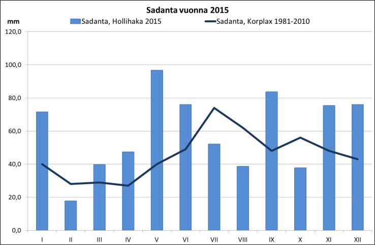 Hollihaan sadanta ja Kruunupyyn keskilämpötilojen kuukausittaiset tiedot vuodelta 2015 sekä pitkän aikavälin (1981 2010) keskiarvot on esitetty kuvassa 2. Kuva 2.