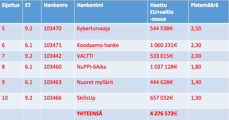 Rahoitettavaksi ei suositella seuraavia hankehakemuksia (6 kpl): Neljän rahoitettavaksi suositellun hankkeen osalta ohjausryhmä laati myös ehdotukset siitä, miten hankkeiden budjetteja ja kestoa