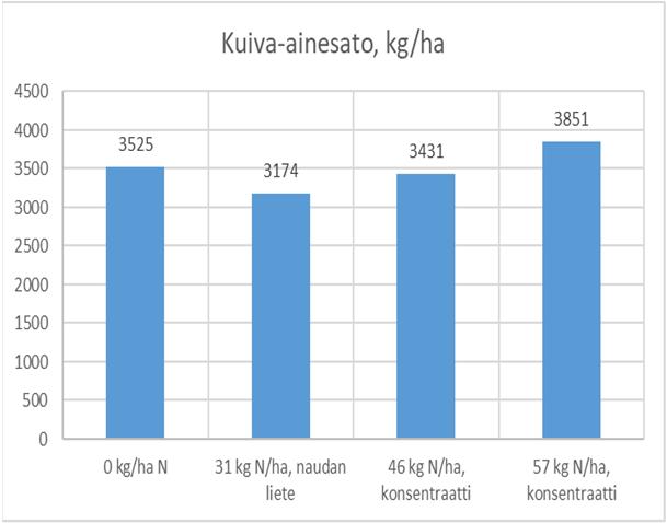 lannoitetut HUOM: Vaikka naudanliete- ja pienempi konsentraattilannoitus tuottivat vähemmän satoa