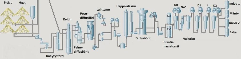 37 9 INTEGRAATIN TOIMINTA Tässä kappaleessa esitellään diplomityössä tarkasteltavaa ympäristöä. Työ rajoittuu sellutehtaan hakekasojen ja hienopaperikoneiden jauhinlinjojen väliin. 9.1 Sellutehtaan