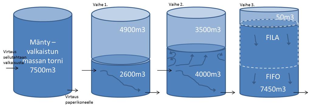 45 Kuva 9. Valkaistujen massatornien viivekäyttäytyminen. (Harinen 2015) Wedgessä varastotornin viivettä mallinnettiin kahdella rinnakkaisella viiveaikakomponentilla.
