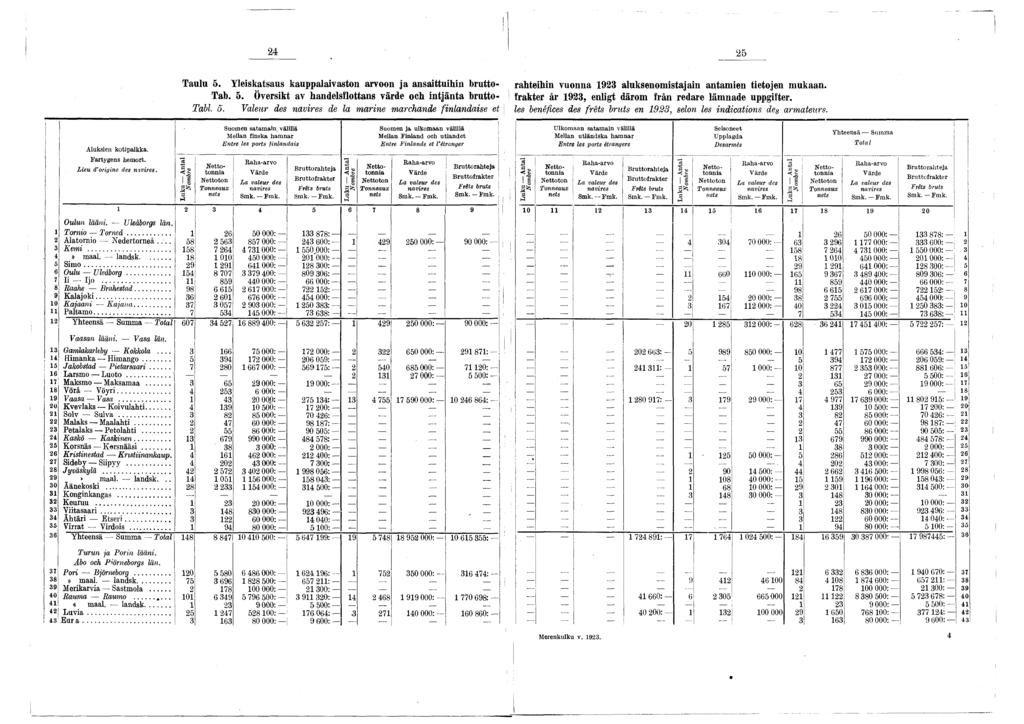 24 25 Aluksien kotipaikka. Fartygens hemort. L ie u d origine des. Taulu 5. Yleiskatsaus kauppalaivaston arvoon ja ansaittuihin brutto- rahteihin vuonna 923 aluksenomistajain antamien tietojen mukaan.