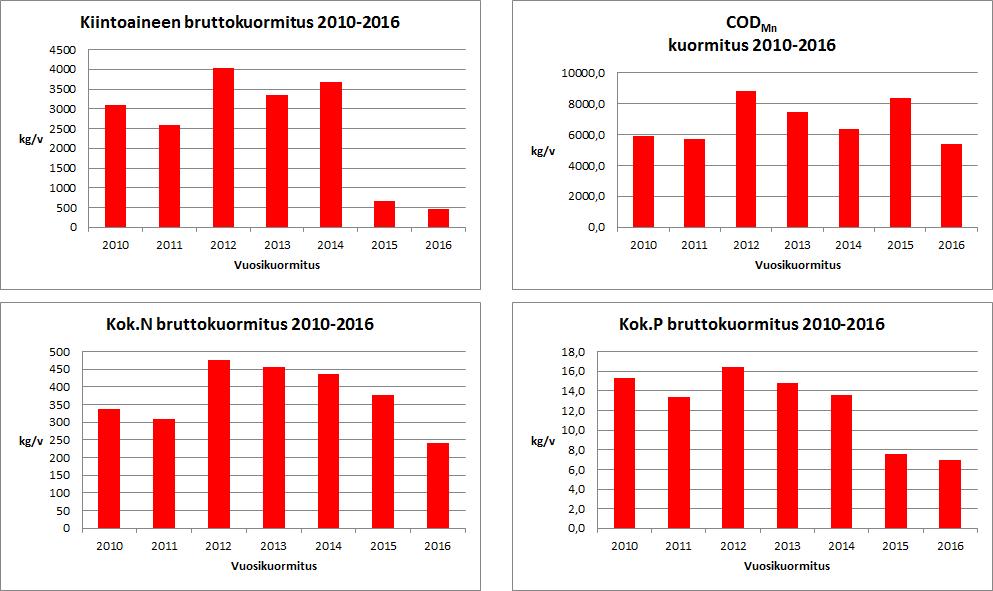 Savo-Karjalan Ympäristötutkimus Oy Tuotantopinta-ala ja vesienkäsittely Letkunsuon kuormittava ala 2016 Tuotannossa 36,6 ha 32,0 ha Letkunsuon kunnostus turvetuotantoalueeksi aloitettiin vuonna 1986