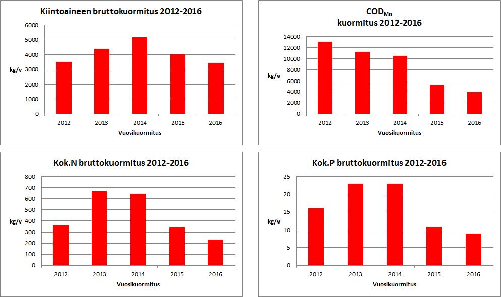 Savo-Karjalan Ympäristötutkimus Oy Kuormitus Kiukoo-Veteläsuon arvioitu kiintoainekuormitus oli vuonna 2016 noin 3500 kg, kemiallinen hapenkulutus noin 3900 O 2 kg, kokonaistyppikuormitus 233 kg ja