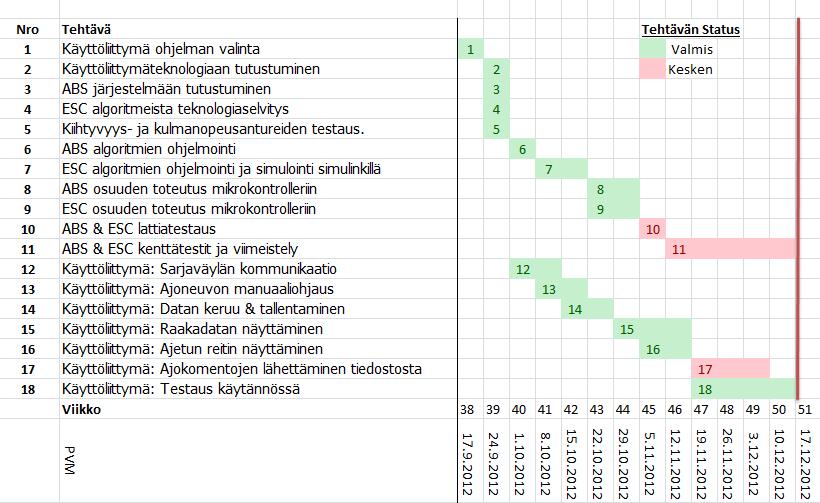 6 Kuva 2: Tehtävien tilanne toisen periodin jälkeen 2.2 Kuormitus Tehtäväkohtainen kuormitusjakauma on esitettu taulukossa 1.