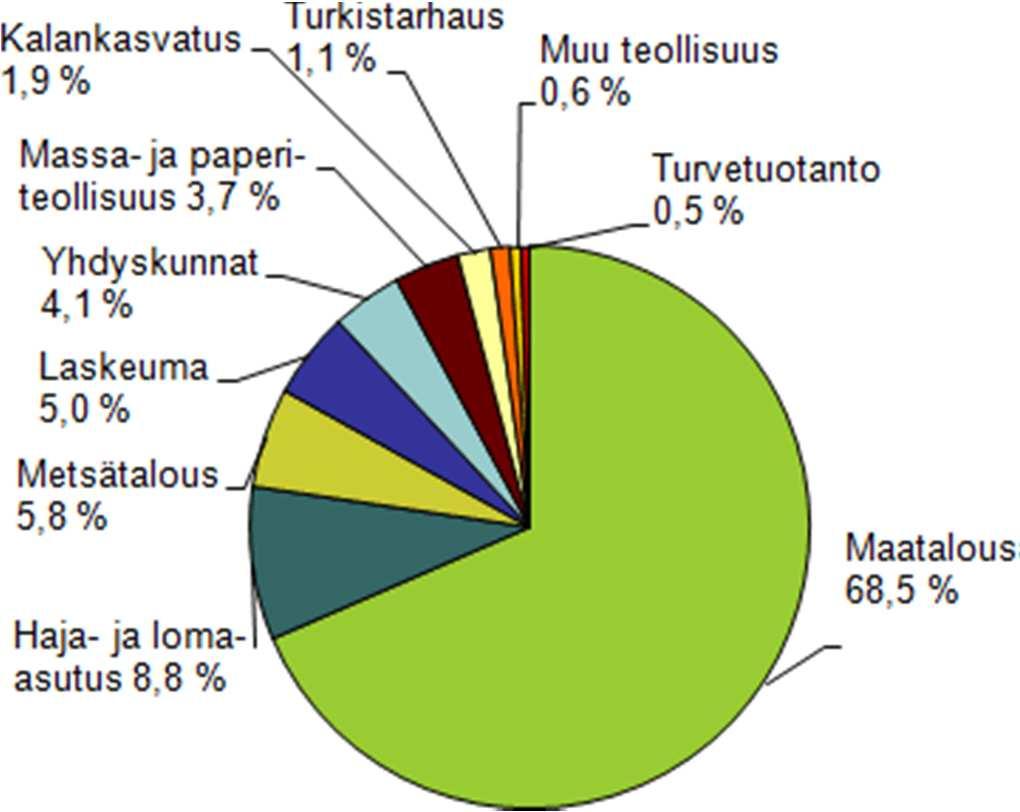 Suomen kaikki vesistöt: Fosforin päästölähteet 2010 2000-2006: Itämereen