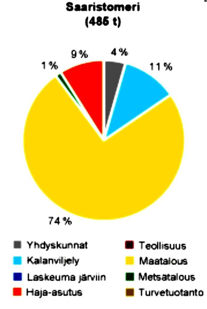 Saaristomeri Haja-asutus: 44 tn?! - voiko olla totta?