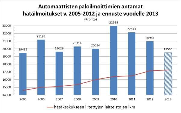 Vuonna 2012 automaattiset paloilmoittimet antoivat keskimäärin 57 hälytystä/vuorokausi hälytyksistä 94 % on kirjattu