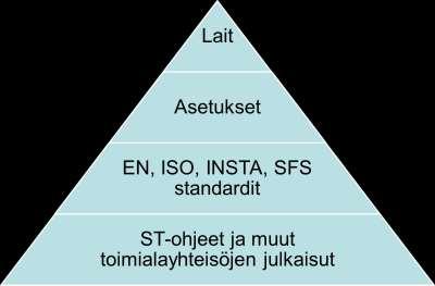 Suunnittelusäännöt Asetukseen ei luetteloa suunnittelustandardeista ja -säännöistä Ensisijaisia