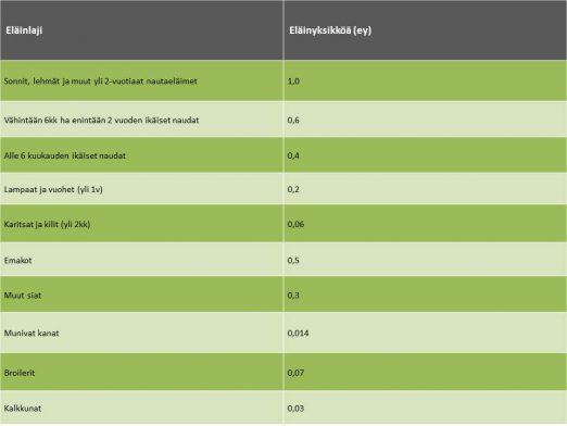 Korvauksen määrä Korvaus lasketaan taulukossa 2 13 olevien toimenpiteiden euromäärien ja taulukossa 3 esitettyjen eläinyksikkökertoimien perusteella.