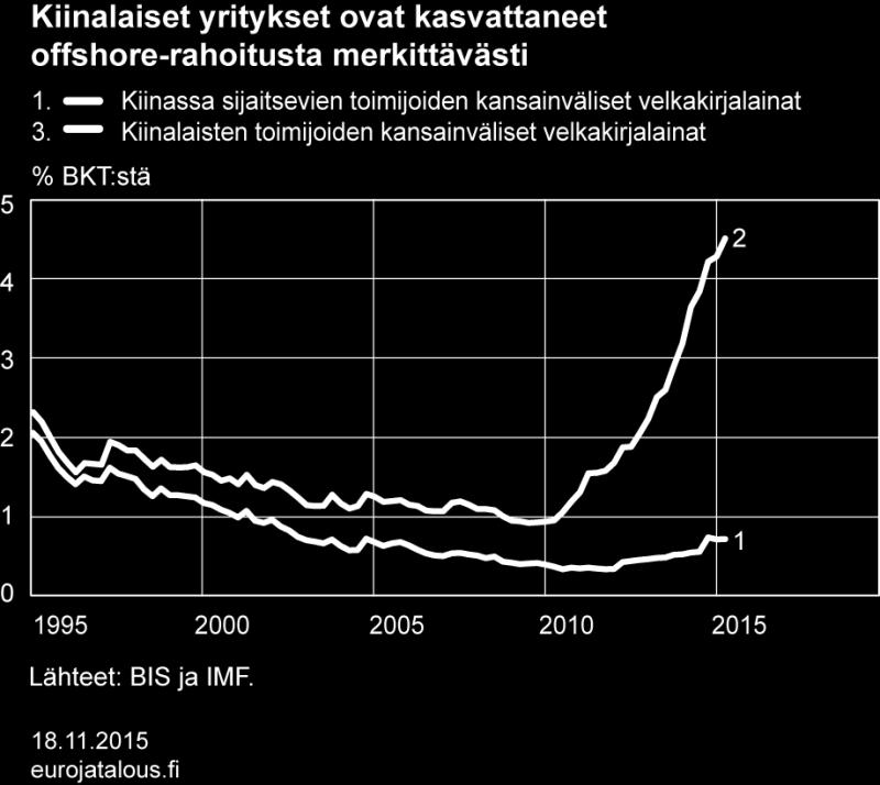 Kuvio 3. Ulkomaisten pankkien saamiset Kiinasta ovat nousseet finanssikriisin jälkeen viisinkertaisesti noin 1 000 miljardin tasolle.