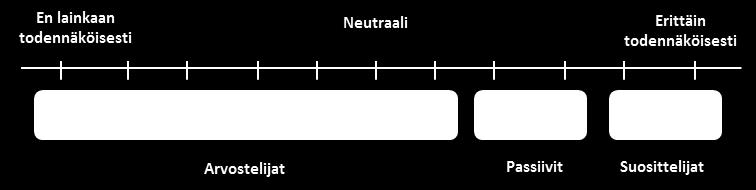 Net Promoter Score (NPS) asiakasuskollisuuden mittaamisessa Miten NPS kysytään? Net Promoter Scorea käytetään asiakasuskollisuuden mittaamiseen ja kehittämiseen.