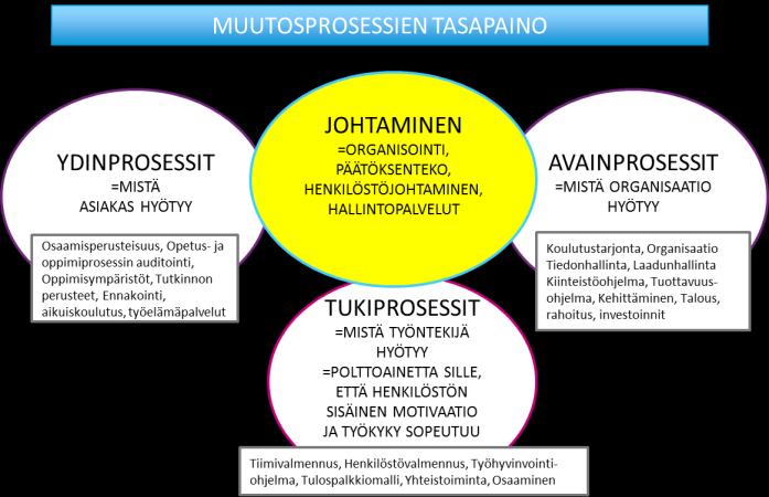 Tuotteiden ja palveluiden sekä toimintaprosessien suunnitteluun, toteuttamiseen ja kehittämiseen osallistuvat niin asiakkaat, henkilöstö kuin kumppanien ja sidosryhmien edustajat.