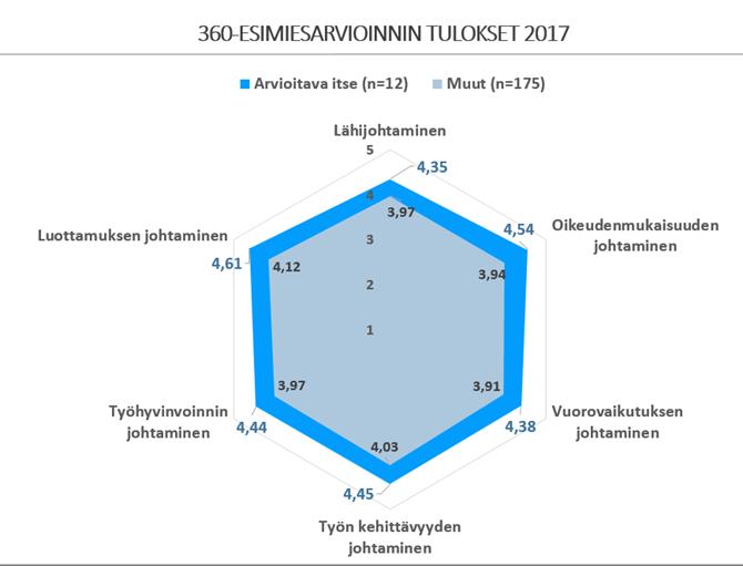22 (26) 7 HENKILÖSTÖTULOKSET Tavoitteet (Mitä tavoitteita on asetettu?): SAMIedussa on asetettu tavoitteiksi osaava ja ammattitaitoinen henkilöstö.