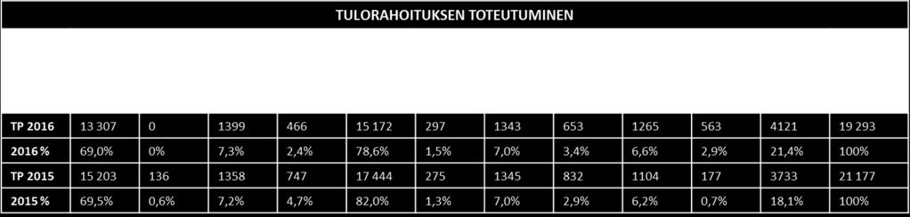 3 (26) Uuden pedagogisen johtamisen rakenteella on ennakoitu reformilakien suuntaviivoja ja vahvistettu lähijohtamisen resursseja. Uuteen rakenteeseen siirryttiin vaiheittain: lukuvuoden toiminta 1.8.