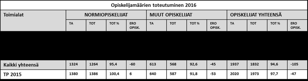 Kuviossa koulutuksen järjestäjän ydinprosessia (koulutuspalvelut) tukevat muut prosessit ovat kuntayhtymäpalvelut, kehittämispalvelut, oppilaitospalvelut ja henkilöstöpalvelut. 3.