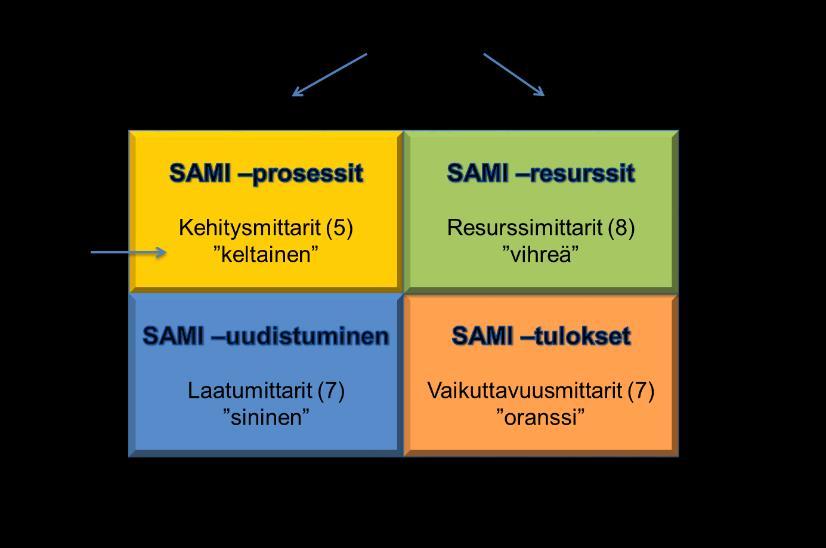 8 (26) 2 STRATEGIA Tavoitteet (Mitä tavoitteita on asetettu?): SAMIedun strateginen päätavoite on pedagogisesti ja ammatillisesti vahva ja alueellisesti laajapohjainen koulutuksen järjestäjä.