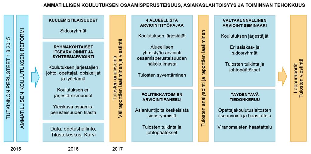 taamaan entistä paremmin työelämän, yksilöiden ja yhteiskunnan muuttuviin osaamistarpeisiin. Toiminnan tehostamisella myös sopeutetaan koulutusjärjestelmää julkisen talouden resurssien niukkenemiseen.