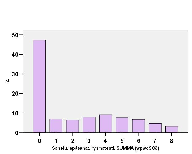 % 60 50 Esiopetuksen kevät: sanat (n = 869); ka. = 2.10, sd = 1.
