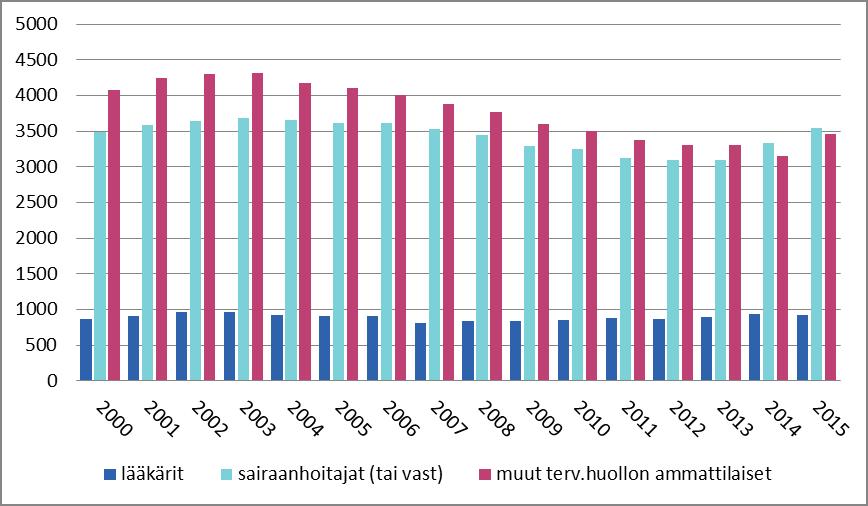 sairaanhoitajista ulkomailla oli noin 3 500, ja yleisimmät kohdemaat olivat Ruotsi, Norja, Iso-Britannia, Sveitsi, Yhdysvallat ja Saksaa.