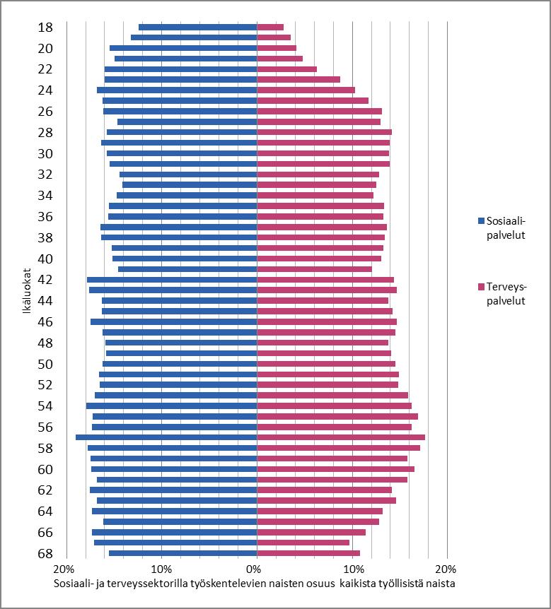 Terveys- ja sosiaalipalvelut naisten suuri työllistäjä Työssäkäyvistä naisista Suomessa 29,5 prosenttia työskenteli sosiaali- ja terveyspalveluissa (16,1 % sosiaalipalveluissa ja 13,4 %