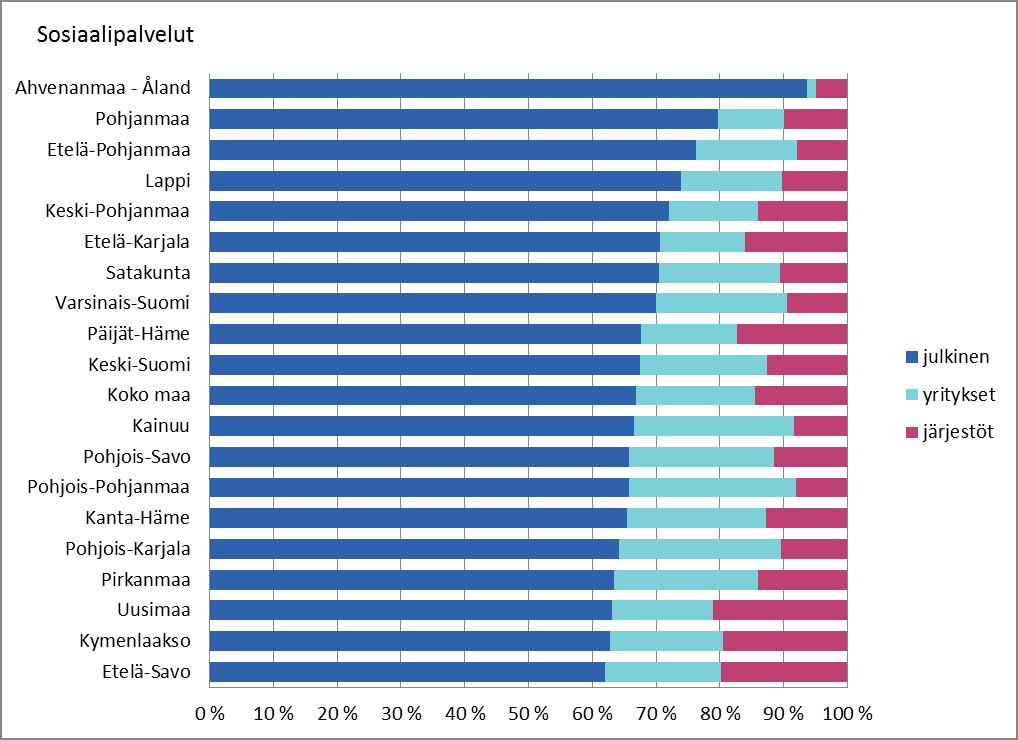 Sosiaali- ja terveyspalvelujen henkilöstö maakunnittain Sosiaalipalveluissa yksityisen sektorin (yritysten ja järjestöjen) henkilöstön (67 781) osuus koko maassa oli 33,1 prosenttia koko