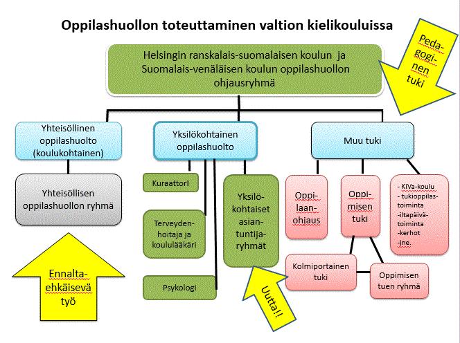 2. Yhteisöllinen oppilashuolto ja sen toimintatavat Yhteisöllisellä oppilashuollolla tarkoitetaan toimintakulttuuria ja toimia, joilla koko oppilaitosyhteisössä edistetään oppilaiden ja