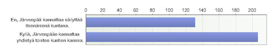 1. Kannatatko Järvenpään yhdistymistä toisten kuntien kanssa?